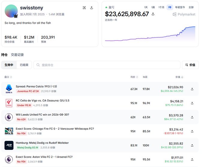 A Polymarket profile page for user 'swisstony' shows a portfolio value of $23,625,898.67 and a list of active sports betting positions on Serie A, La Liga, MLS, ATP, and other matches.