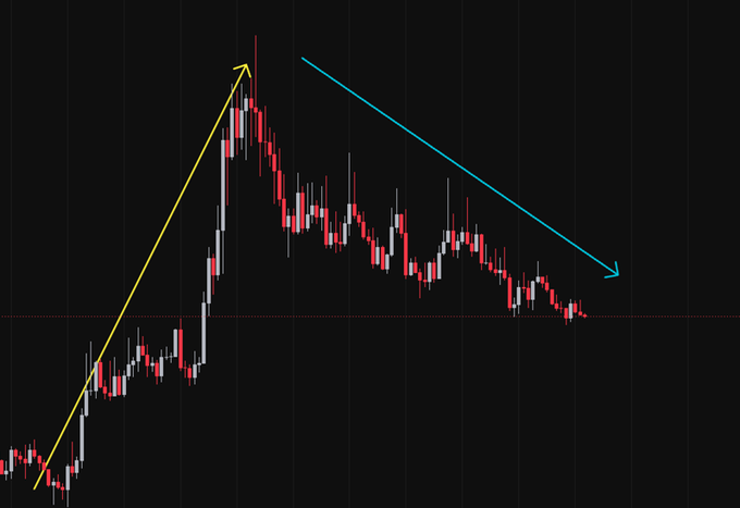 A candlestick chart on a black background showing a sharp rally followed by a downtrend, with a yellow upward arrow on the left and a cyan downward arrow on the right.