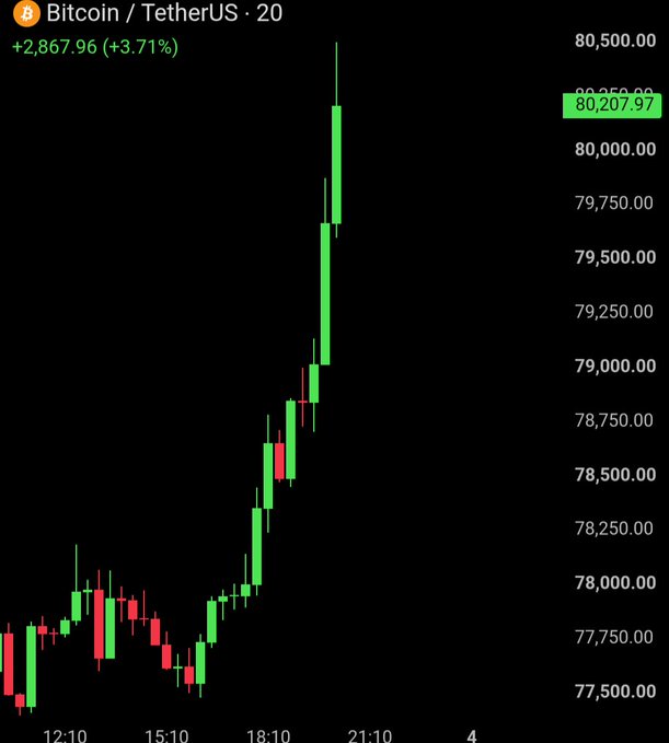 A Bitcoin/TetherUS (BTCUSDT) 20-minute candlestick chart shows a sharp rally from around $77,500 to $80,207.97, marking a gain of +2,867.96 (+3.71%)—visually confirming the headline that Bitcoin has reclaimed the $80,000 level amid the broader surge and short liquidations described in the post.