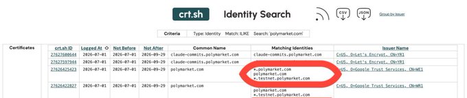A crt.sh Identity Search results page for polymarket.com showing multiple matching certificate entries, with a red circle highlighting subdomains like "*.polymarket.com" and "*.testnet.polymarket.com" associated with Comodo CA-issued certificates dated July 1, 2026, indicating new domain activity consistent with the POLY token testnet launch preparations described in the post.