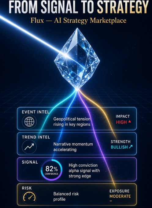 A futuristic dashboard titled "FROM SIGNAL TO STRATEGY" for "Flux — AI Strategy Marketplace" displays a glowing crystalline prism refracting light into four data streams: Event Intel flagging "Geopolitical tension rising in key regions" (High impact), Trend Intel showing "Narrative momentum accelerating" (Bullish strength), Signal highlighting an "82% Confidence" high-conviction alpha signal, and Risk indicating a balanced profile with moderate exposure. The image visually reinforces the post's theme by depicting how Prism Network cuts through information overload, distilling scattered noise into a single clear, structured signal for confident decision-making.
