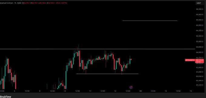 A cryptocurrency candlestick chart displays Bitcoin (BTC/USDT Perpetual Contract) trading around $64,134, with the price hovering just below the $64,500 resistance level mentioned in the post. The chart shows recent price action below a horizontal reference line near $65,500, with the post indicating the trader is waiting for a reclaim of $64,500 before entering a new position.