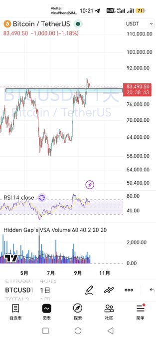A smartphone screenshot of a trading app showing a BTC/USD chart at $83,490.50 (-1.18%), with RSI 14 and Volume indicators visible.
