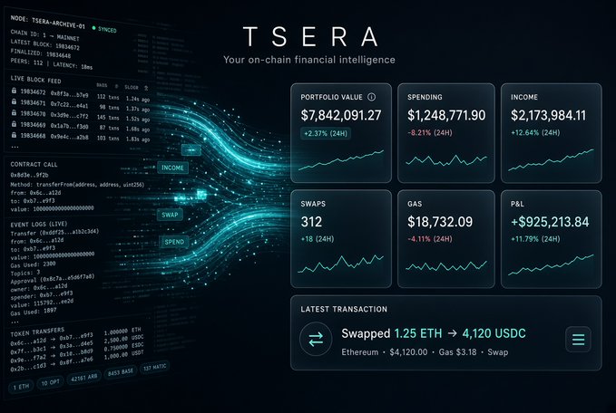 A TSERA on-chain financial intelligence dashboard showing Portfolio Value of $7,842,091.27, with spending, income, swaps (312), gas fees, and P&L metrics, displaying a latest transaction of swapping 1.25 ETH for 4,120 USDC on Ethereum.