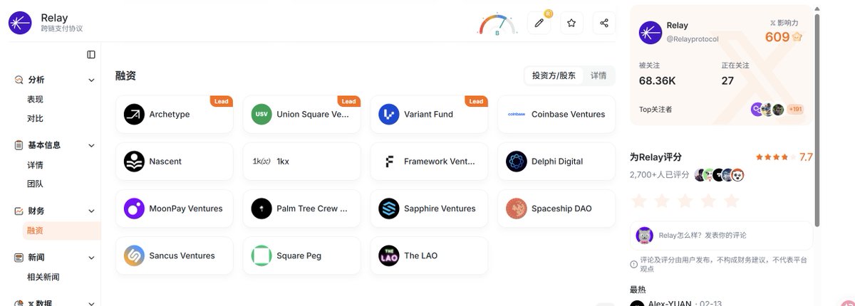 A webpage showing 'Relay' (跨链支付协议) protocol details with a 7.7 score, 68.36K followers, and investor list including Archetype, Union Square Ventures, Variant Fund, Coinbase Ventures, Nascent, 1kx, Framework Ventures, Delphi Digital, MoonPay Ventures, Palm Tree Crew, Sapphire Ventures, Spaceship DAO, Sancus Ventures, Square Peg, and The LAO.