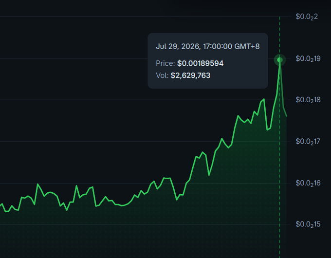 A green price chart on a dark background shows a dramatic upward spike, with a tooltip reading "Jul 29, 2026, 17:00:00 GMT+8, Price: $0.0019594, Vol: $2,629,763," with prices rising from around $0.0145 to nearly $0.019. The sharp surge visually captures the post's metaphor of $CSPR "floating from the grave and into the heavens."