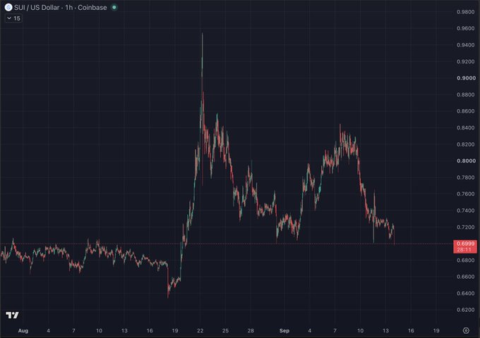 A 1-hour candlestick chart of SUI/USD on Coinbase shows the token's price surging from around $0.65 to a high near $0.95 in late August, before pulling back and consolidating around $0.69 in mid-September—visually illustrating the post's claim that SUI remains in a bear market despite its earlier rally.