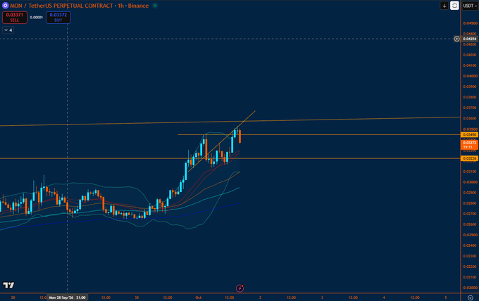 A TradingView candlestick chart for 'MOM / TetherUS PERPETUAL CONTRACT · 1h · Binance' showing price action between 0.02550 and 0.04434 USDT with various trendlines and moving averages.