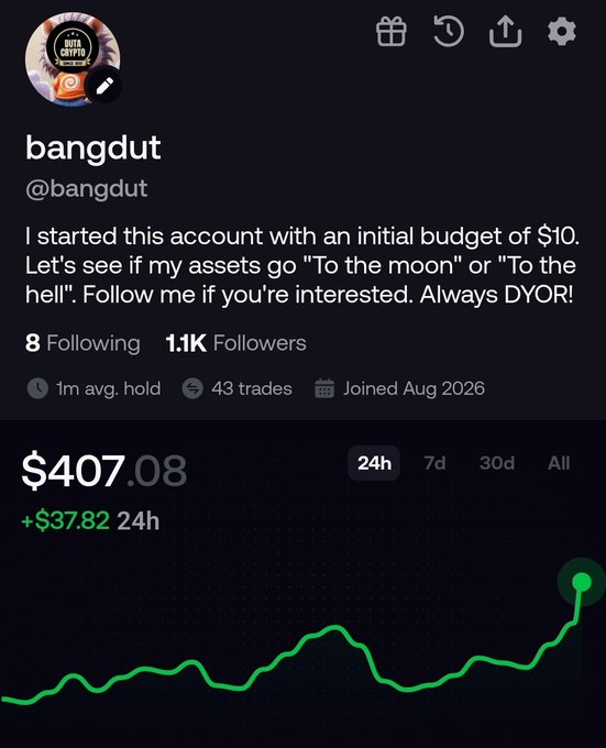 A trading profile for "bangdut" (@bangdut) shows the account started with a $10 budget and has grown to $407.08, gaining +$37.82 in the last 24 hours with a green upward chart, aligning with the post celebrating the portfolio breaking past $400.