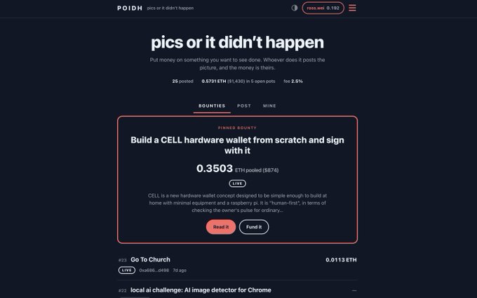 The image shows the POIDH website with the tagline "pics or it didn't happen," displaying 25 posted bounties with a combined value of 0.5731 ETH ($1,430) in 5 open pots for 2.5%. The featured pinned bounty (#874) offers 0.3503 ETH to build a CELL hardware wallet from scratch, while other visible bounties include "Go To Church" (#85) at 0.0113 ETH and "local ai challenge: AI image detector for Chrome" (#22). The interface shows navigation tabs for Bounties, Post, and Mine, reflecting the decentralized bounty platform described in the accompanying post.