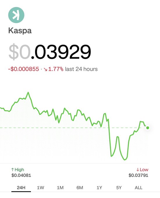 A cryptocurrency price tracker showing Kaspa at $0.03929, down 1.77% ($0.000855) in the last 24 hours, with a green line chart displaying the price movement.