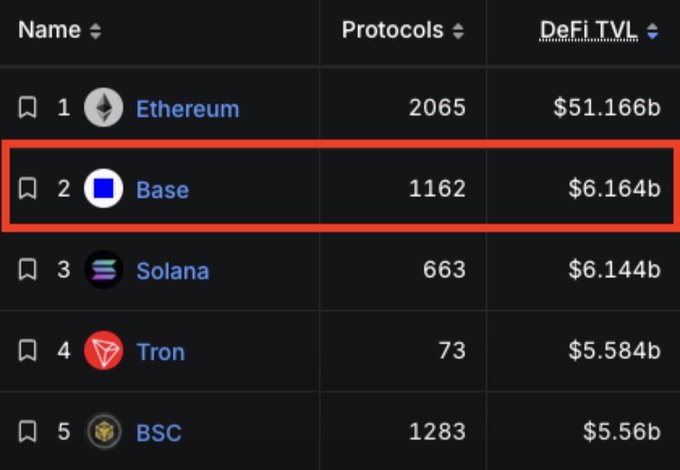 A DeFi TVL rankings table showing Ethereum leading at $51.166b, with Base highlighted in red at #2 with 1162 protocols and $6.164b, followed by Solana ($6.144b), Tron ($5.584b), and BSC ($5.56b).