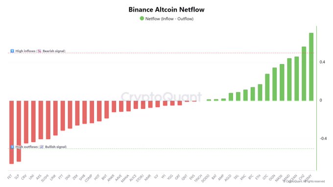 The image is a Binance Altcoin Netflow bar chart from CryptoQuant, showing red bars (outflows) on the left side dominated by tickers like FET, SLP, CRV, LINK, AXL, SUSHI, AXS, and IOTX, with the most extreme outflows matching the post's highlights of $FET and $SLP as bullish signals. On the right side, green bars (inflows) appear with the tallest corresponding to JASMY and ZRX, visually reinforcing the post's point that $JASMY and $CHZ saw notable inflows (bearish signal).