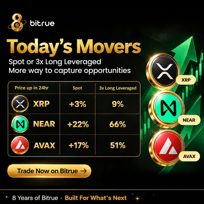 A Bitrue promotional graphic titled "Today's Movers" highlights three cryptocurrencies with 24-hour price gains: XRP (+3% spot / +9% leveraged), NEAR (+22% spot / +66% leveraged), and AVAX (+17% spot / +51% leveraged), featuring a "Trade Now on Bitrue" button. The image visually reinforces the accompanying post's breakdown of spot and 3x leveraged returns for each ticker, emphasizing amplified opportunities for traders.