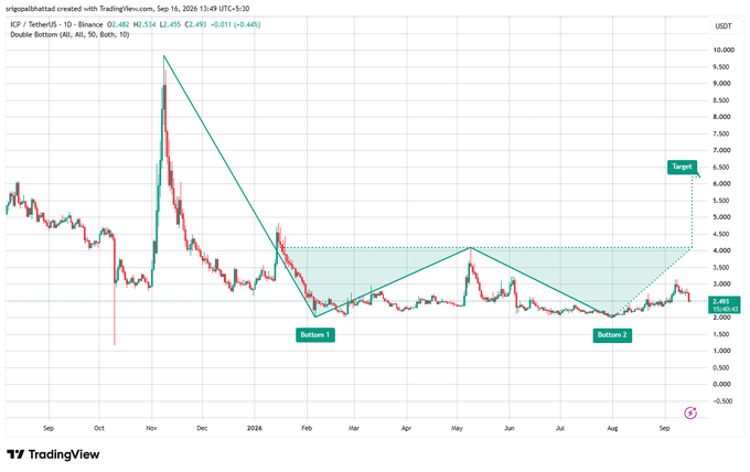 TradingView daily chart for ICP / TetherUS showing a 'Double Bottom' technical analysis pattern with marked bottoms around $1.80, current price at $2.481, and a target near $6.000.