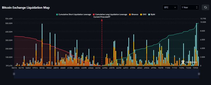 The image displays a Bitcoin Exchange Liquidation Map showing cumulative short (teal) and long (red) liquidation leverage over a one-year period, with the current BTC price at $46,977 marked by a dashed line. Notable spikes appear across the chart, with the teal short liquidation line rising sharply toward the right side of the graph—visually supporting the claim that approximately $10 billion in short positions could be liquidated if Bitcoin reaches the $70K level.