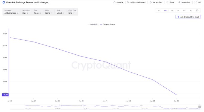 A CryptoQuant chart titled "Chainlink: Exchange Reserve - All Exchanges" shows the LINK exchange reserve steadily declining from approximately 142M on June 23 to around 136.4M on June 30, visually confirming the post's claim of 5M tokens being withdrawn from exchanges over 7 days as accumulation outpaces deposits.
