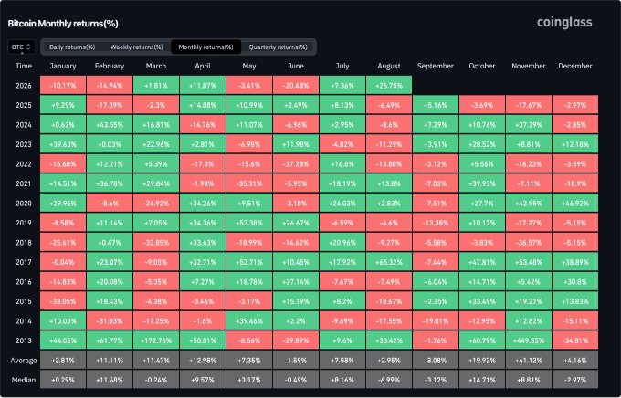 A Coinglass heatmap displaying Bitcoin's monthly returns (%) from 2013 to 2025, with green cells indicating positive returns and red cells indicating losses, plus average and median rows at the bottom.