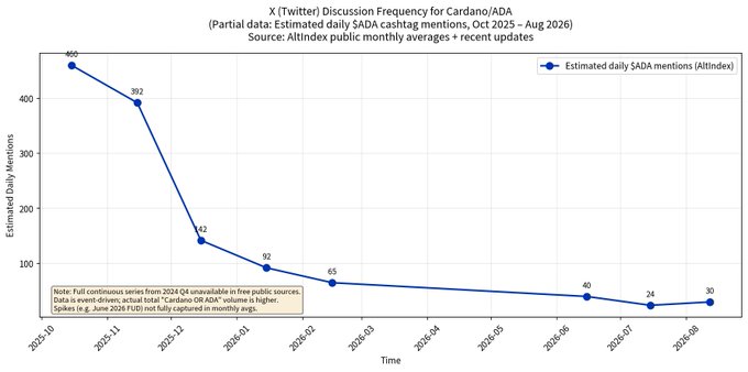 A line graph titled 'X (Twitter) Discussion Frequency for Cardano/ADA' plots 'Estimated Daily Mentions' from October 2025 to August 2026, showing a sharp decline from 460 down to 30 over the timeframe.