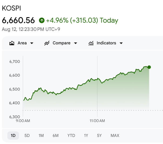 The KOSPI index surged +4.96% (+315.03) to 6,660.56 during the trading session on Aug 12, sharply rebounding from an early dip around 6,400 to close near 6,660. The intraday chart shows a strong "V-shaped" recovery—perfectly illustrating the post's point that Korean buyers aggressively stepped in to buy the dip just as bearish sentiment peaked.