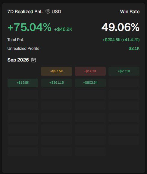 A trading performance dashboard showing 7D Realized PnL of +75.04% (+$46.2K) with a 49.06% win rate and $204.6K total (+41.41%), with a September 2026 calendar displaying various daily profits.