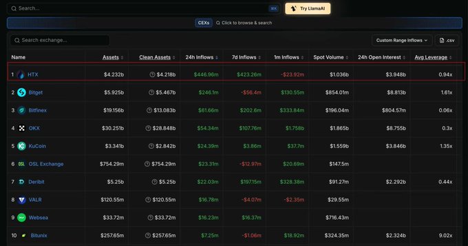 A screenshot from "Try LlamaAI" showing a cryptocurrency exchange rankings table where HTX ranks #1, leading with $4.232b in assets, $446.96m in 24h inflows, and $423.26m in 7d inflows, supporting the post's claim that HTX tops both 24h and 7d net capital inflows despite negative market sentiment.