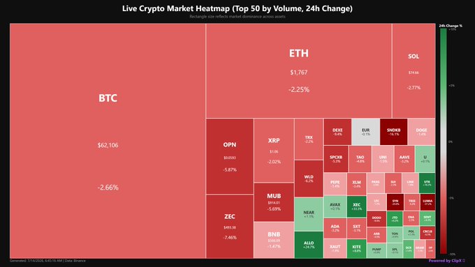 A 'Live Crypto Market Heatmap (Top 50 by Volume, 24h Change)' showing major cryptocurrencies like BTC ($62,106, -2.66%), ETH ($1,767, -2.25%), and SOL (-2.77%) in mostly red tones indicating market decline.