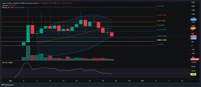 A TradingView candlestick chart for Hyper USD (USDO) on Raydium CLMM with 24h volume of 32.72M, showing price action with Bollinger Bands, RSI at 44.66, and various Fibonacci levels.