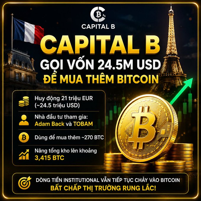 A promotional graphic announces 'CAPITAL B' raising 24.5M USD to buy more Bitcoin, featuring the French flag, the Eiffel Tower, a Bitcoin coin, and investors Adam Back and TOBAM, noting their treasury will increase to approximately 3,415 BTC.