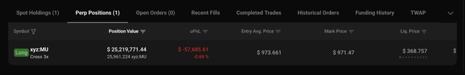 A trading interface showing a long position for xyz:MU with a position value of $25,219,771.44 and an unrealized PnL of -$57,685.61 (-0.69%).