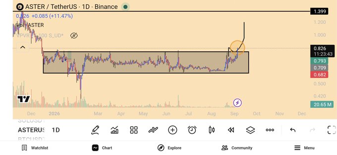 A TradingView 1D chart of ASTER/USDT on Binance shows the token breaking out of a multi-month rectangular consolidation pattern near $0.826, with a strong surge toward $1.399, visually supporting the post's bullish price targets of $0.92, $1, and $1.38.