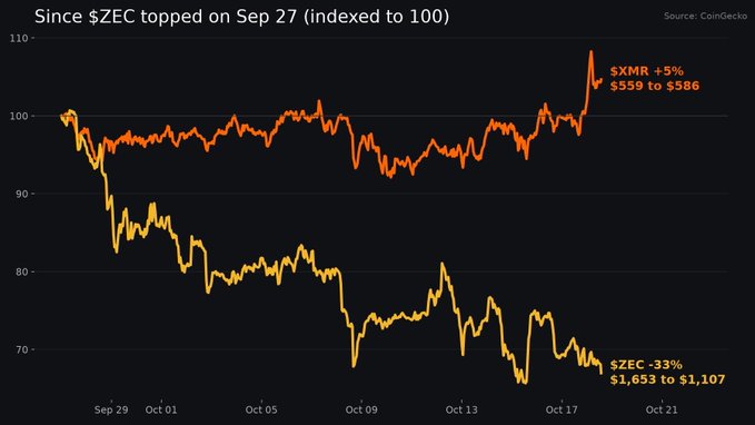 A line chart titled 'Since $ZEC topped on Sep 27 (indexed to 100)' showing the price performance of $XMR (+5%, $559 to $586) and $ZEC (-33%, $1,653 to $1,107) sourced from CoinGecko.
