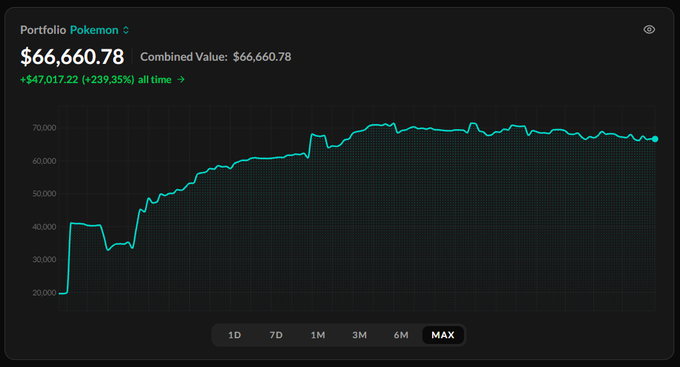 A dark-themed portfolio dashboard shows the "Pokemon" portfolio at a combined value of $66,660.78, up $47,017.22 (+239.35%) all time, with a line chart depicting the value rising from roughly $20,000 to peak above $70,000 before settling near $65,000. The image supports the post by illustrating how trading Pokemon cards can yield massive portfolio returns comparable to or exceeding those of cryptocurrency investments.
