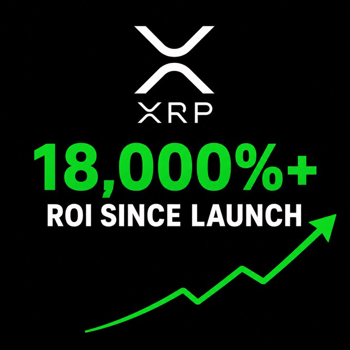 A graphic on a black background features the XRP logo at the top, with bold green text reading "18,000%+ ROI SINCE LAUNCH" and an upward-trending green arrow, visually reinforcing the post's claim about XRP's massive return on investment since its inception.