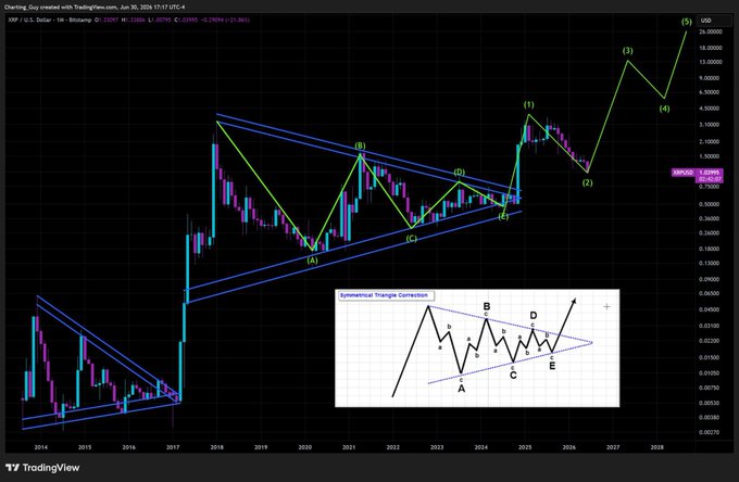 A long-term XRP/USD candlestick chart on TradingView displays a multi-year Elliott Wave count (dated June 26, 2026) showing a completed ABCDE Symmetrical Triangle Correction pattern, with annotations labeling waves (1)-(5) and projecting an extended wave (3) target near $26, supported by an inset diagram illustrating the Symmetrical Triangle Correction structure. The chart visually supports the author's claim that XRP has yet to experience true price discovery, as the projected third wave suggests a massive rally ahead from the current $2.45 level.
