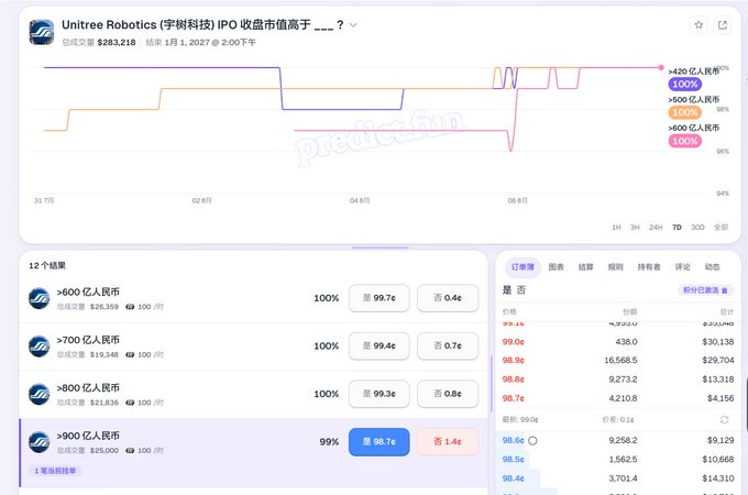 A Pre-Market trading interface on MEXC for 'Unitree Robotics (宇树科技) IPO' showing odds at 100% for various market cap levels like 600亿, 700亿, 800亿, and 900亿 RMB.