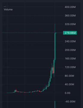 A candlestick volume chart displays a sudden, sharp spike reaching 279.56M, dwarfing prior trading activity and reinforcing the post's claim that $AI has just hit a new all-time high. The image visually emphasizes the explosive volume surge accompanying the breakout.