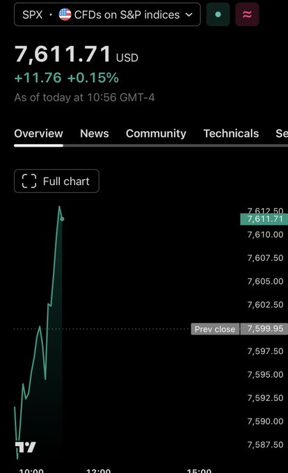 The image displays a stock chart with Bitcoin prices shown at various times, including one minute intervals. The graph shows a significant increase in Bitcoin value over time, indicating that Bitcoin has been performing well. This rise in cryptocurrency value contrasts with the negative sentiment of the caption, suggesting that other stocks might be performing poorly or have experienced a decline in price.