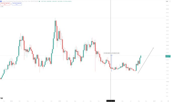 A candlestick chart displays Bitcoin (BTC-USD) price action from 2024 through early 2027, showing a notable price dip around mid-2025 where the data label reads "BTC CME Gap (ETH 4,12/24) - 104,327.558" — indicating Bitcoin dropped to approximately $104k. The accompanying post uses this chart to illustrate that while popular "4-year cycle" analysts predicted BTC would fall to $35k, the actual market data signaled an altcoin bottom and accumulation opportunity, contradicting the bearish consensus.