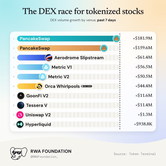 An infographic from RWA Foundation titled 'The DEX race for tokenized stocks' showing 7-day DEX volume growth, with PancakeSwap leading at +$181.9M, followed by Aerodrome Slipstream and others.