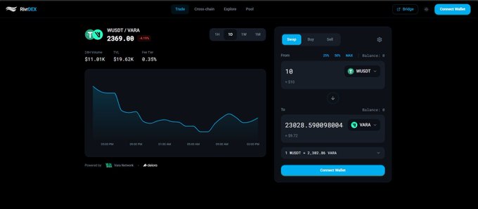 A screenshot of the RivDEX trading interface showing a WUSDT/VARA trading pair priced at 2369.00, featuring a price chart and a token swap panel.