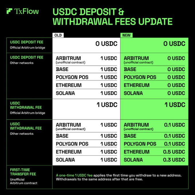 Infographic from TxFlow detailing 'USDC DEPOSIT & WITHDRAWAL FEES UPDATE', showing a comparison of 'OLD' versus 'NEW' fees for Arbitrum, Base, Polygon POS, Ethereum, and Solana.
