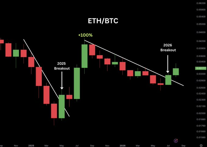 A candlestick chart of ETH/BTC displaying two descending trendlines with breakout annotations labeled "2025 Breakout" and "2026 Breakout," showing a 100% rally following the 2025 breakout, which mirrors the current 2026 breakout pattern suggesting potential bullish momentum for altcoins.