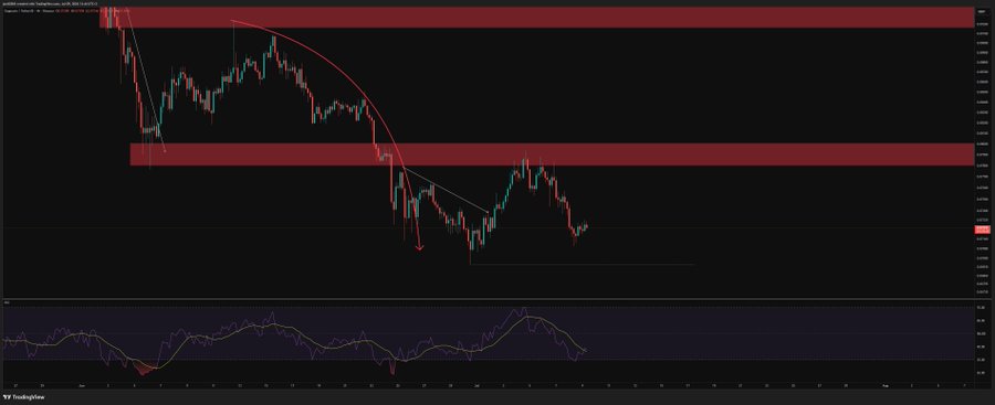 A TradingView candlestick chart for DOGE/USD displays a bearish downward trend with red resistance zones and a curved overhead resistance line, illustrating the toxic distribution pattern and backtest rejection, while the RSI indicator below shows oversold conditions with bullish divergences forming in line with the analysis.