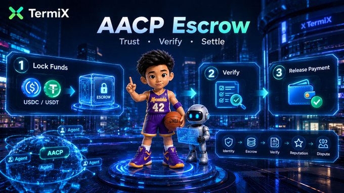 A TermiX promotional graphic for “AACP Escrow” illustrates a three-step process: lock USDC/USDT funds, verify, and release payment.