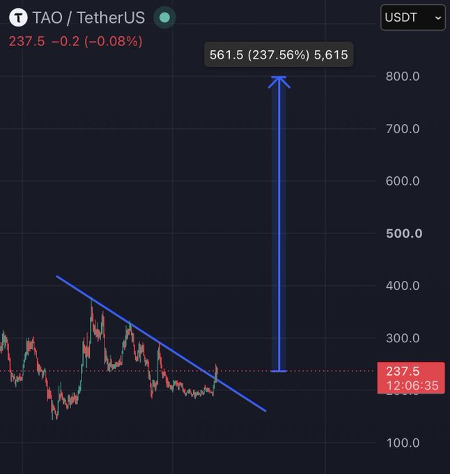 A trading chart showing TAO/TetherUS (USDT) at $237.5, with a blue arrow projecting a potential 237.56% upside to $561.5 (5,615%) after breaking out of a descending trendline, illustrating the "same setup" pattern referenced for TAO compared to ZEC's earlier $200-to-$800 rally.