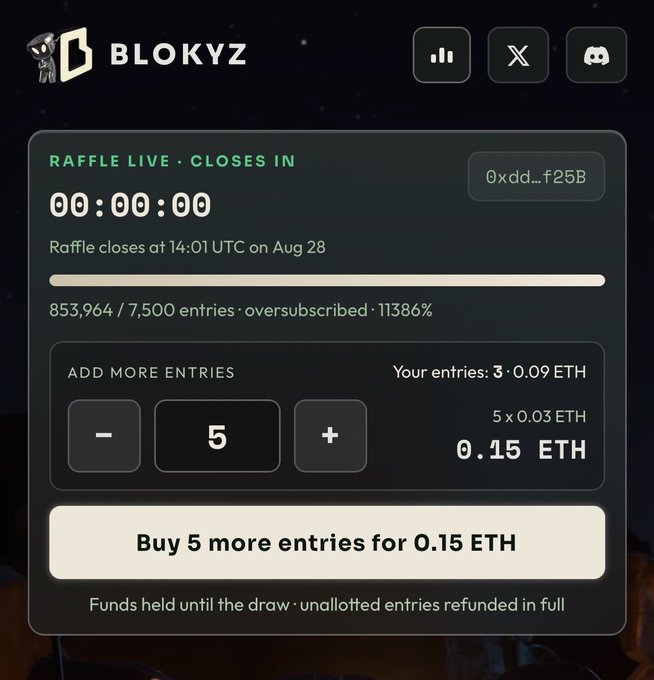 A BLOKYZ raffle interface showing a live raffle that has closed with 853,964 of 7,500 entries oversubscribed at 11,386%, offering 5 more entries for 0.15 ETH.