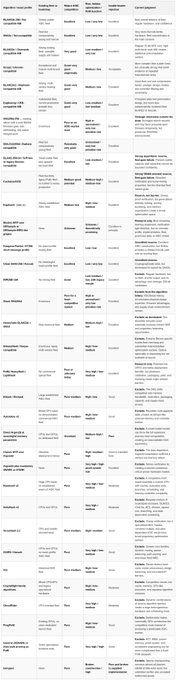 A spreadsheet evaluating various cryptocurrency mining algorithms (including SHA-256, Ethash, Scrypt, X11, Equihash, Blake2s, and others) across four criteria: ASIC availability, ASIC performance, developer enthusiasm, and current deployment, with most algorithms marked "Moderate" or "Poor" for fleet availability. The chart appears to support the post's argument that switching Bitcoin's Proof of Work requires selecting an algorithm with existing ASIC infrastructure to avoid giving first-mover manufacturers a massive advantage.