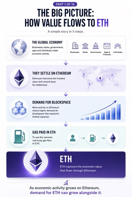 An infographic titled "THE BIG PICTURE: HOW VALUE FLOWS TO ETH" (Part 1 of 10) illustrates a 5-step flow: from the global economy (businesses, banks, governments, apps, individuals) to settlement on Ethereum, driving demand for blockspace paid in gas fees in ETH, ultimately capturing economic value for ETH.
