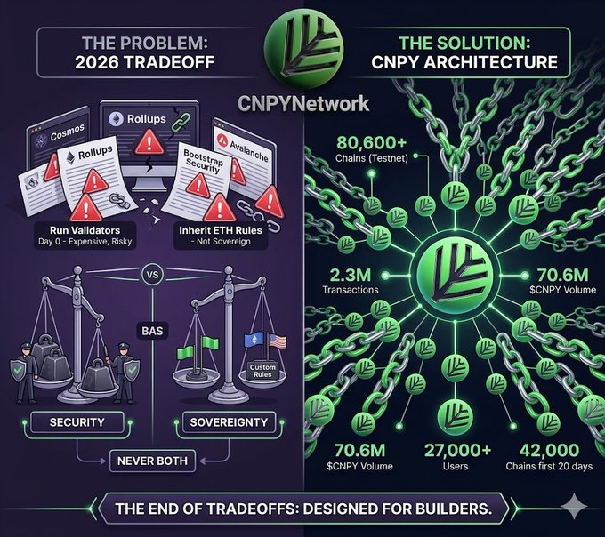 In this image, there are two charts displayed side by side. The first chart shows the number of chains that have been purchased from the CNPY Network over a period of time, indicating that they have recently launched a new trading platform for builders. The second chart displays a breakdown of transactions made on the CNPY Network during this same time frame. This visual representation helps viewers understand the popularity and scale of the network's operations within the appchain community.